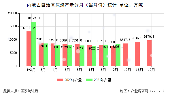 內(nèi)蒙古自治區(qū)原煤產(chǎn)量分月(當(dāng)月值)統(tǒng)計(jì) 內(nèi)蒙古自治區(qū)原煤產(chǎn)量分月(當(dāng)月值)統(tǒng)計(jì)