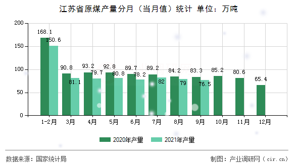 江蘇省原煤產(chǎn)量分月（當(dāng)月值）統(tǒng)計(jì)