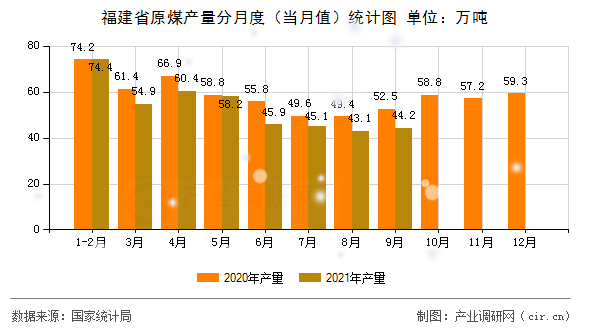 福建省原煤產(chǎn)量分月度（當月值）統(tǒng)計圖
