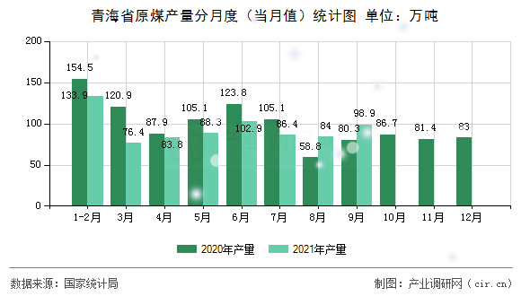 青海省原煤產量分月度(當月值)統(tǒng)計圖 青海省原煤產量分月度(當月值)統(tǒng)計圖