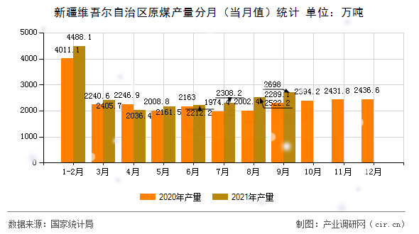 新疆維吾爾自治區(qū)原煤產(chǎn)量分月（當(dāng)月值）統(tǒng)計(jì)