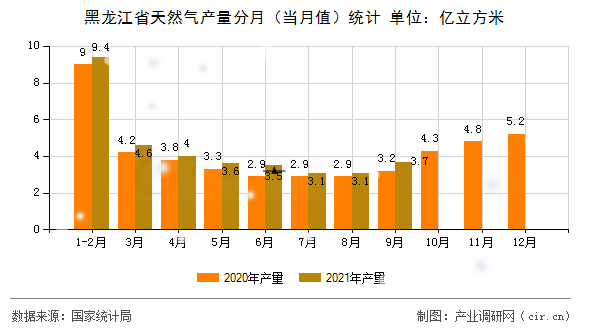 黑龍江省天然氣產(chǎn)量分月(當(dāng)月值)統(tǒng)計(jì) 黑龍江省天然氣產(chǎn)量分月(當(dāng)月值)統(tǒng)計(jì)