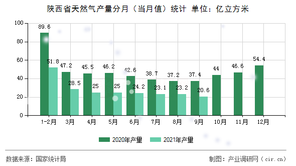 陜西省天然氣產(chǎn)量分月（當(dāng)月值）統(tǒng)計(jì)