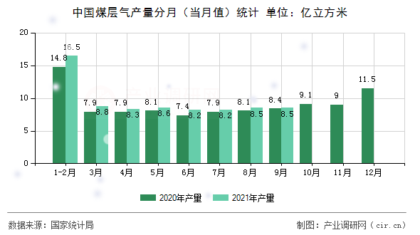 中國煤層氣產(chǎn)量分月（當(dāng)月值）統(tǒng)計