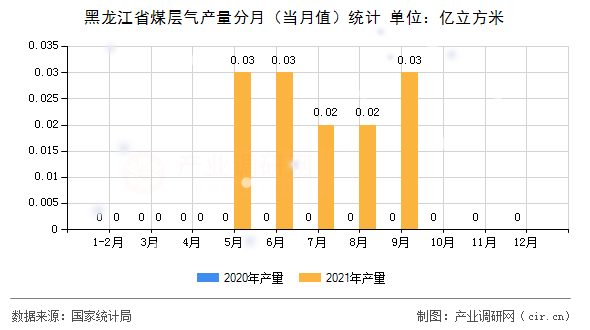 黑龍江省煤層氣產(chǎn)量分月(當(dāng)月值)統(tǒng)計(jì) 黑龍江省煤層氣產(chǎn)量分月(當(dāng)月值)統(tǒng)計(jì)