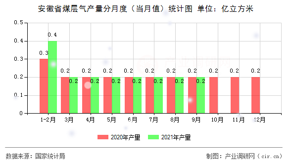 安徽省煤層氣產(chǎn)量分月度(當(dāng)月值)統(tǒng)計(jì)圖 安徽省煤層氣產(chǎn)量分月度(當(dāng)月值)統(tǒng)計(jì)圖