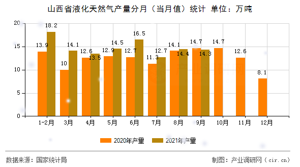 山西省液化天然氣產(chǎn)量分月（當(dāng)月值）統(tǒng)計