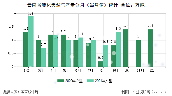 云南省液化天然氣產(chǎn)量分月（當(dāng)月值）統(tǒng)計(jì)