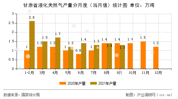 甘肅省液化天然氣產(chǎn)量分月度（當(dāng)月值）統(tǒng)計圖