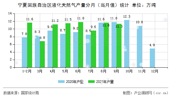 寧夏回族自治區(qū)液化天然氣產(chǎn)量分月(當(dāng)月值)統(tǒng)計(jì) 寧夏回族自治區(qū)液化天然氣產(chǎn)量分月(當(dāng)月值)統(tǒng)計(jì)