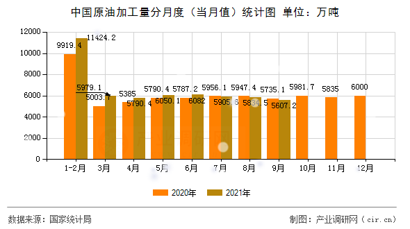 中國(guó)原油加工量分月度（當(dāng)月值）統(tǒng)計(jì)圖