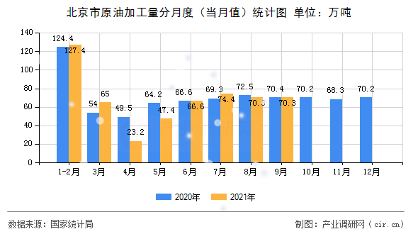 北京市原油加工量分月度（當月值）統(tǒng)計圖