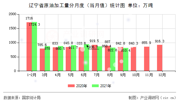 遼寧省原油加工量分月度（當(dāng)月值）統(tǒng)計(jì)圖