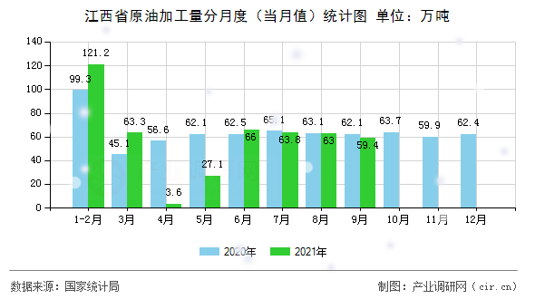 江西省原油加工量分月度（當月值）統(tǒng)計圖