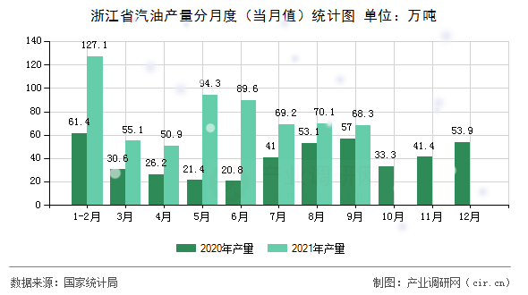 浙江省汽油產(chǎn)量分月度(當(dāng)月值)統(tǒng)計圖 浙江省汽油產(chǎn)量分月度(當(dāng)月值)統(tǒng)計圖