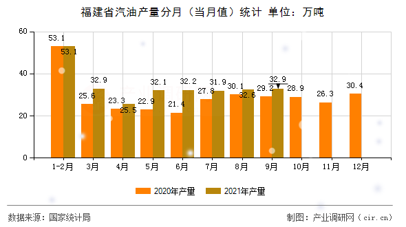 福建省汽油產(chǎn)量分月（當(dāng)月值）統(tǒng)計(jì)