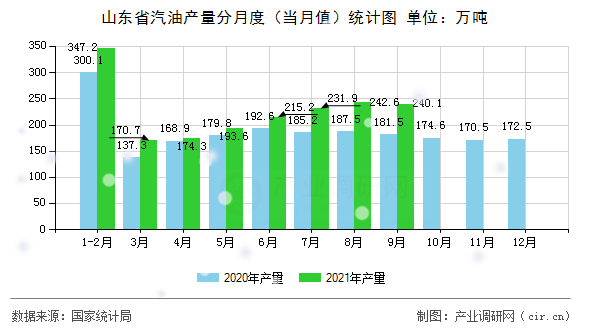山東省汽油產(chǎn)量分月度（當(dāng)月值）統(tǒng)計(jì)圖