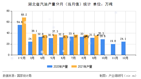 湖北省汽油產(chǎn)量分月（當月值）統(tǒng)計