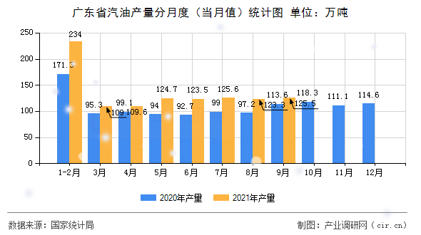 廣東省汽油產(chǎn)量分月度（當(dāng)月值）統(tǒng)計(jì)圖