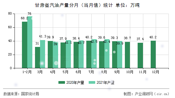 甘肅省汽油產(chǎn)量分月（當(dāng)月值）統(tǒng)計(jì)
