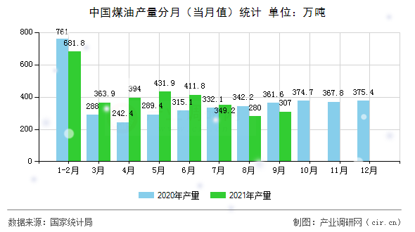 中國煤油產(chǎn)量分月（當(dāng)月值）統(tǒng)計(jì)