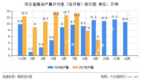 河北省煤油產(chǎn)量分月度(當(dāng)月值)統(tǒng)計(jì)圖 河北省煤油產(chǎn)量分月度(當(dāng)月值)統(tǒng)計(jì)圖