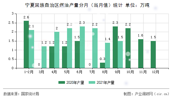 寧夏回族自治區(qū)煤油產量分月（當月值）統(tǒng)計