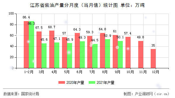 江蘇省柴油產(chǎn)量分月度（當(dāng)月值）統(tǒng)計(jì)圖