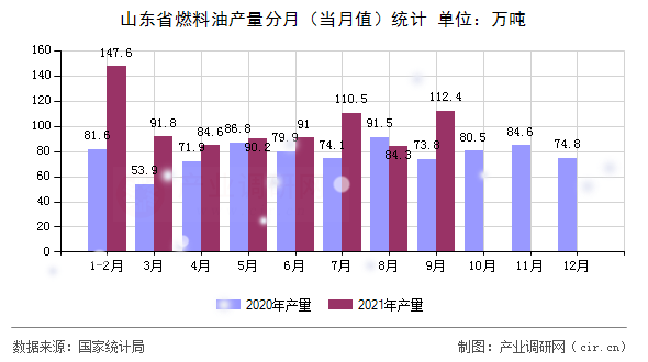 山東省燃料油產(chǎn)量分月(當月值)統(tǒng)計 山東省燃料油產(chǎn)量分月(當月值)統(tǒng)計