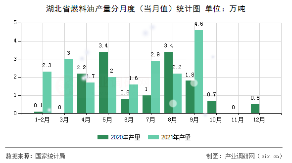 湖北省燃料油產(chǎn)量分月度(當(dāng)月值)統(tǒng)計(jì)圖 湖北省燃料油產(chǎn)量分月度(當(dāng)月值)統(tǒng)計(jì)圖