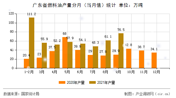 廣東省燃料油產(chǎn)量分月（當(dāng)月值）統(tǒng)計(jì)