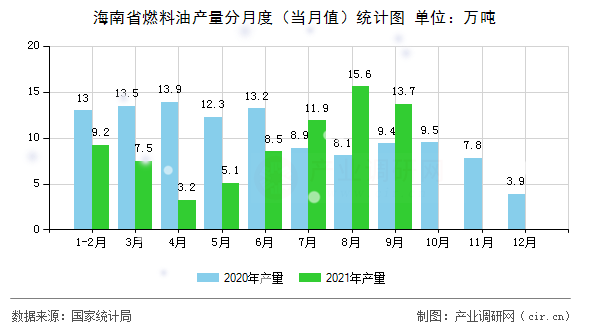 海南省燃料油產量分月度（當月值）統(tǒng)計圖