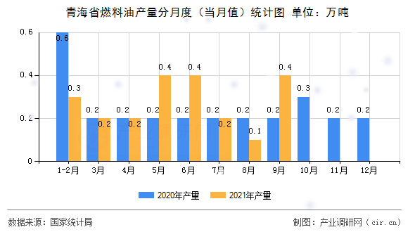 青海省燃料油產(chǎn)量分月度（當(dāng)月值）統(tǒng)計圖