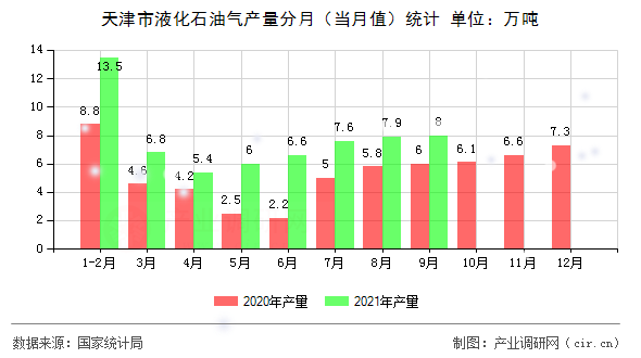 天津市液化石油氣產(chǎn)量分月（當(dāng)月值）統(tǒng)計