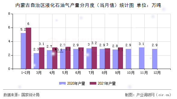 內蒙古自治區(qū)液化石油氣產量分月度（當月值）統計圖