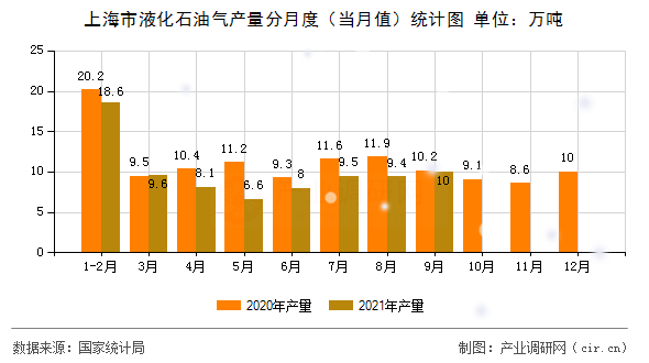 上海市液化石油氣產(chǎn)量分月度（當(dāng)月值）統(tǒng)計(jì)圖
