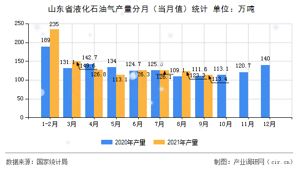 山東省液化石油氣產(chǎn)量分月(當月值)統(tǒng)計 山東省液化石油氣產(chǎn)量分月(當月值)統(tǒng)計