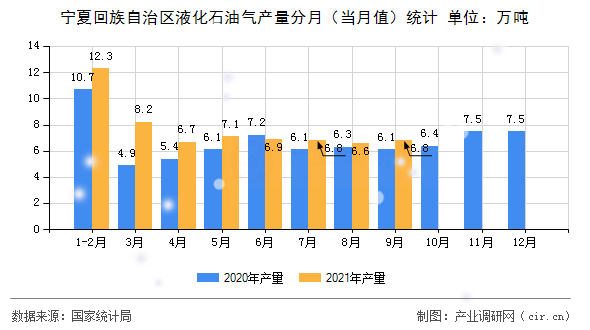 寧夏回族自治區(qū)液化石油氣產(chǎn)量分月（當(dāng)月值）統(tǒng)計