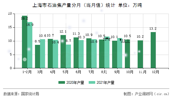 上海市石油焦產(chǎn)量分月(當(dāng)月值)統(tǒng)計(jì) 上海市石油焦產(chǎn)量分月(當(dāng)月值)統(tǒng)計(jì)