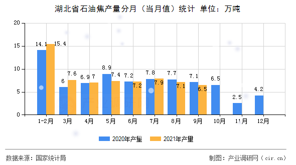 湖北省石油焦產(chǎn)量分月（當(dāng)月值）統(tǒng)計