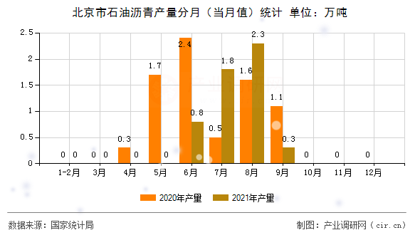 北京市石油瀝青產(chǎn)量分月（當(dāng)月值）統(tǒng)計(jì)