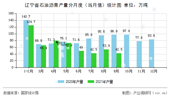 遼寧省石油瀝青產(chǎn)量分月度（當(dāng)月值）統(tǒng)計圖