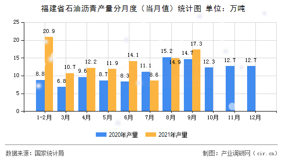 福建省石油瀝青產(chǎn)量分月度(當(dāng)月值)統(tǒng)計(jì)圖 福建省石油瀝青產(chǎn)量分月度(當(dāng)月值)統(tǒng)計(jì)圖