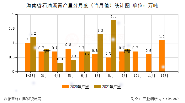 海南省石油瀝青產(chǎn)量分月度（當(dāng)月值）統(tǒng)計(jì)圖