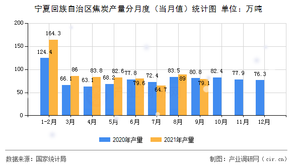 寧夏回族自治區(qū)焦炭產(chǎn)量分月度（當(dāng)月值）統(tǒng)計(jì)圖
