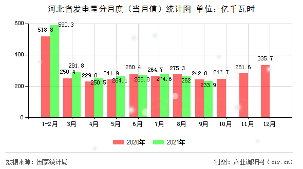 河北省發(fā)電量分月度（當(dāng)月值）統(tǒng)計圖