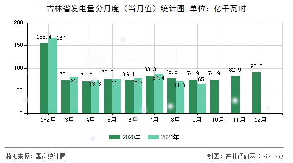 吉林省發(fā)電量分月度（當月值）統(tǒng)計圖