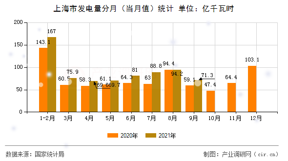 上海市發(fā)電量分月（當(dāng)月值）統(tǒng)計(jì)