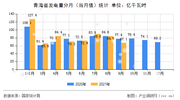 青海省發(fā)電量分月（當(dāng)月值）統(tǒng)計
