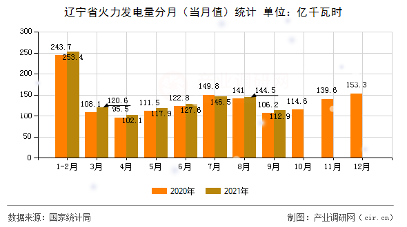 遼寧省火力發(fā)電量分月（當(dāng)月值）統(tǒng)計(jì)